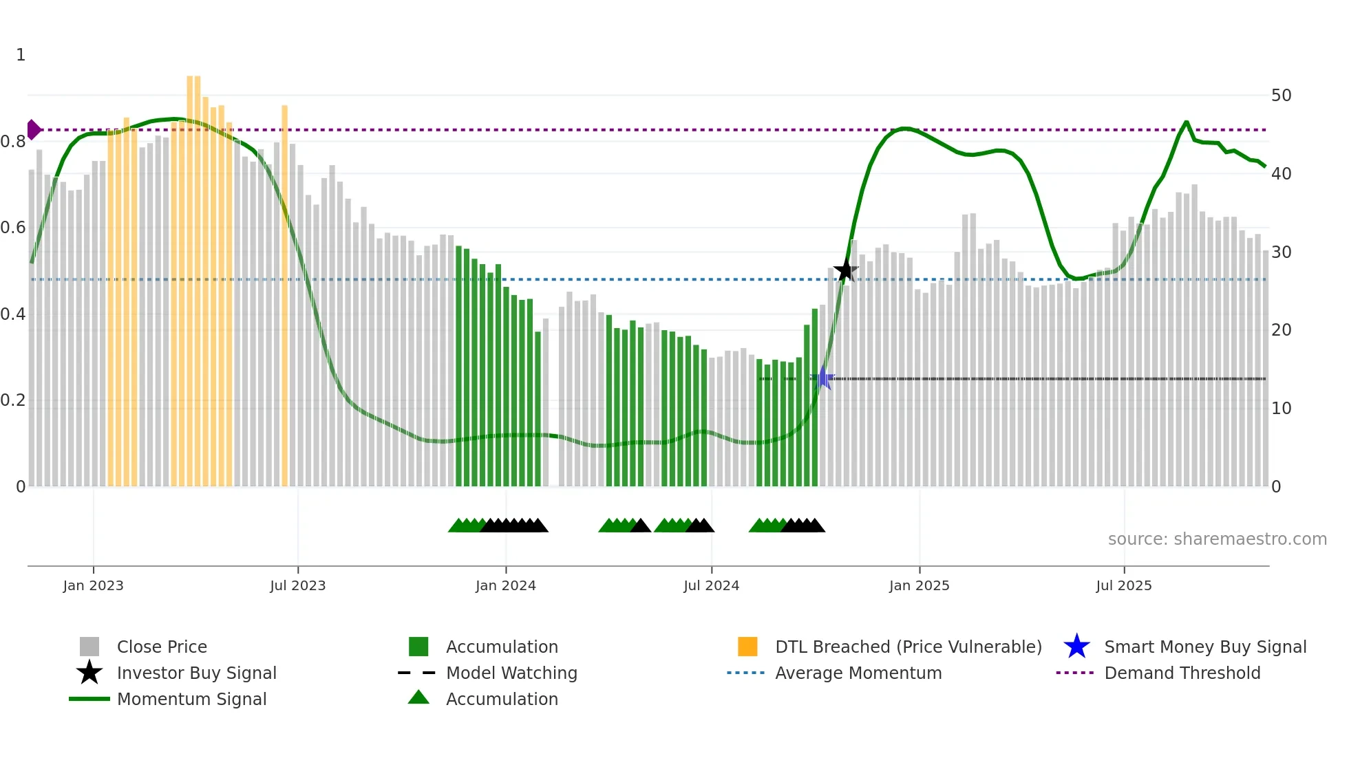 600570 weekly Smart Money chart