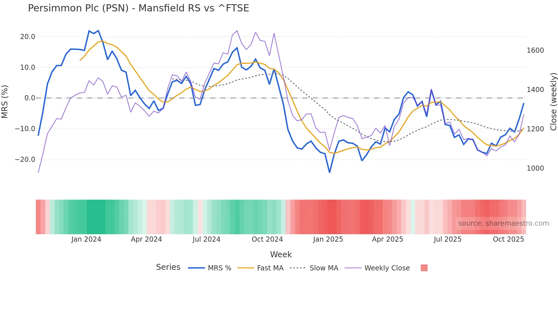 PSN Mansfield Relative Strength chart