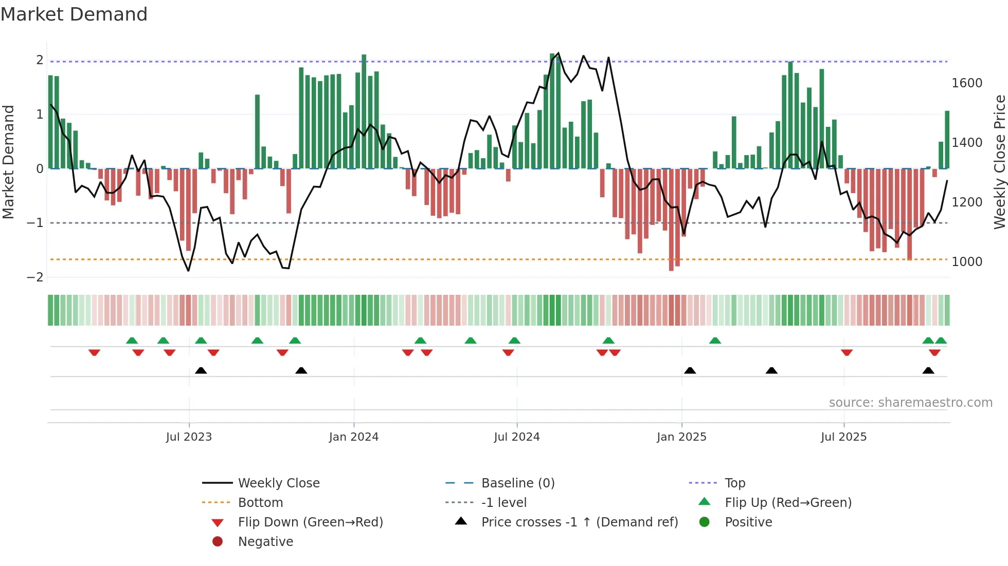 PSN weekly Market Demand chart