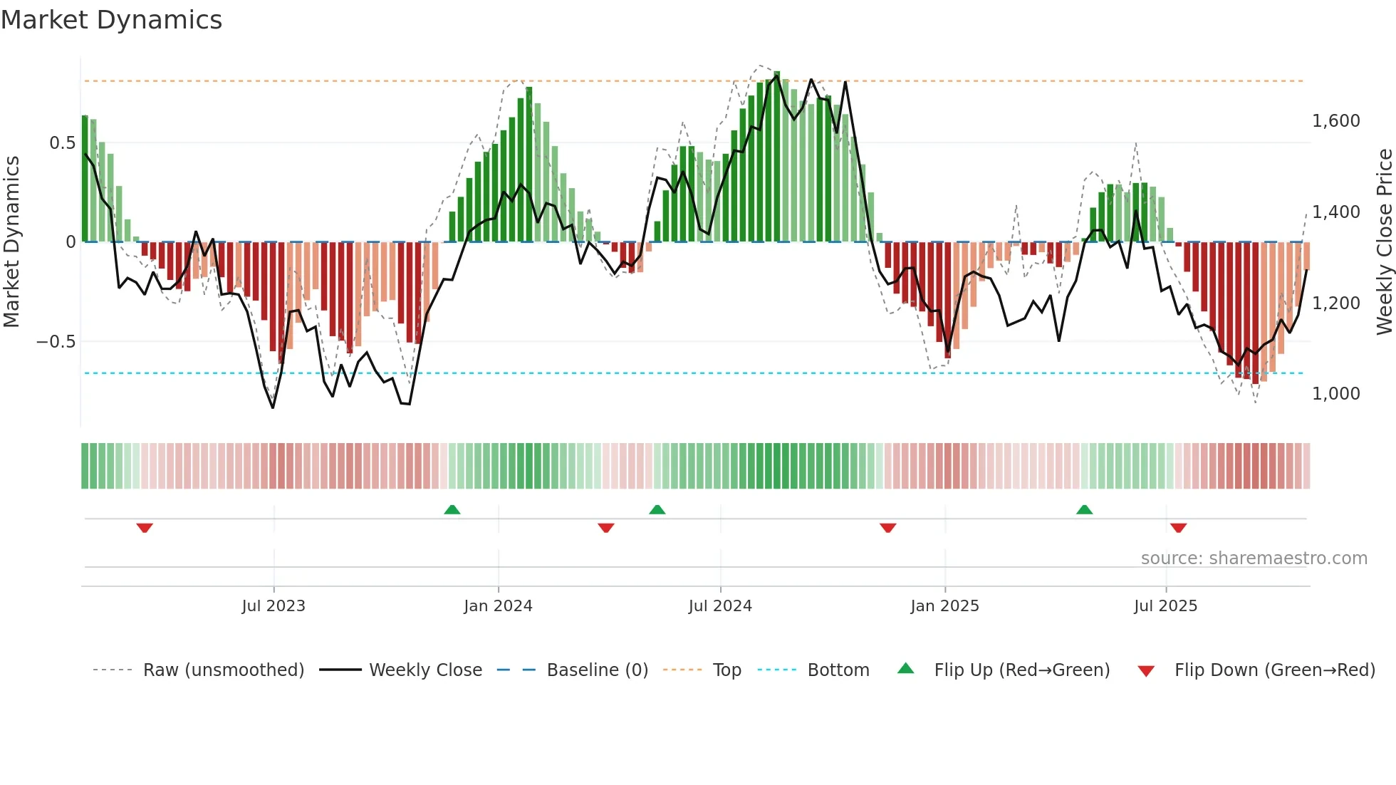 PSN weekly Market Dynamics chart
