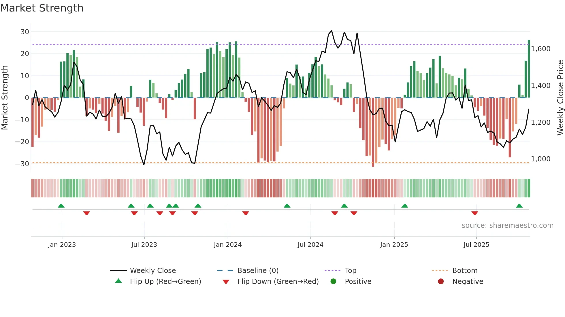 PSN weekly Market Strength chart