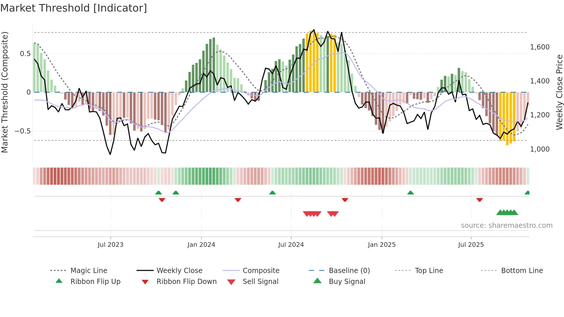 PSN weekly Market Threshold chart