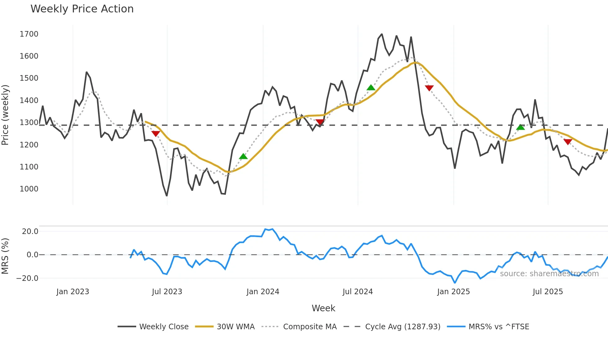 PSN weekly Price Action chart, closing 2025-10-24