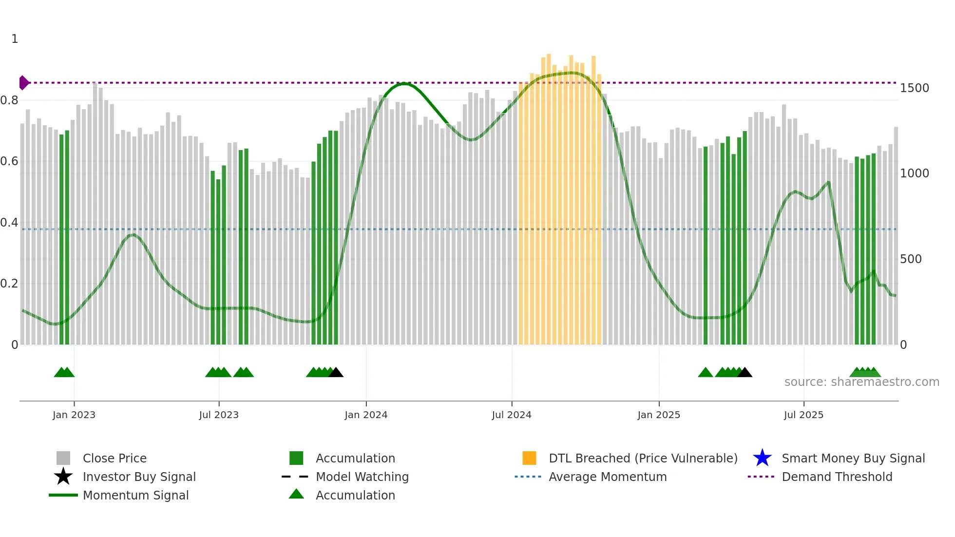 PSN weekly Smart Money chart