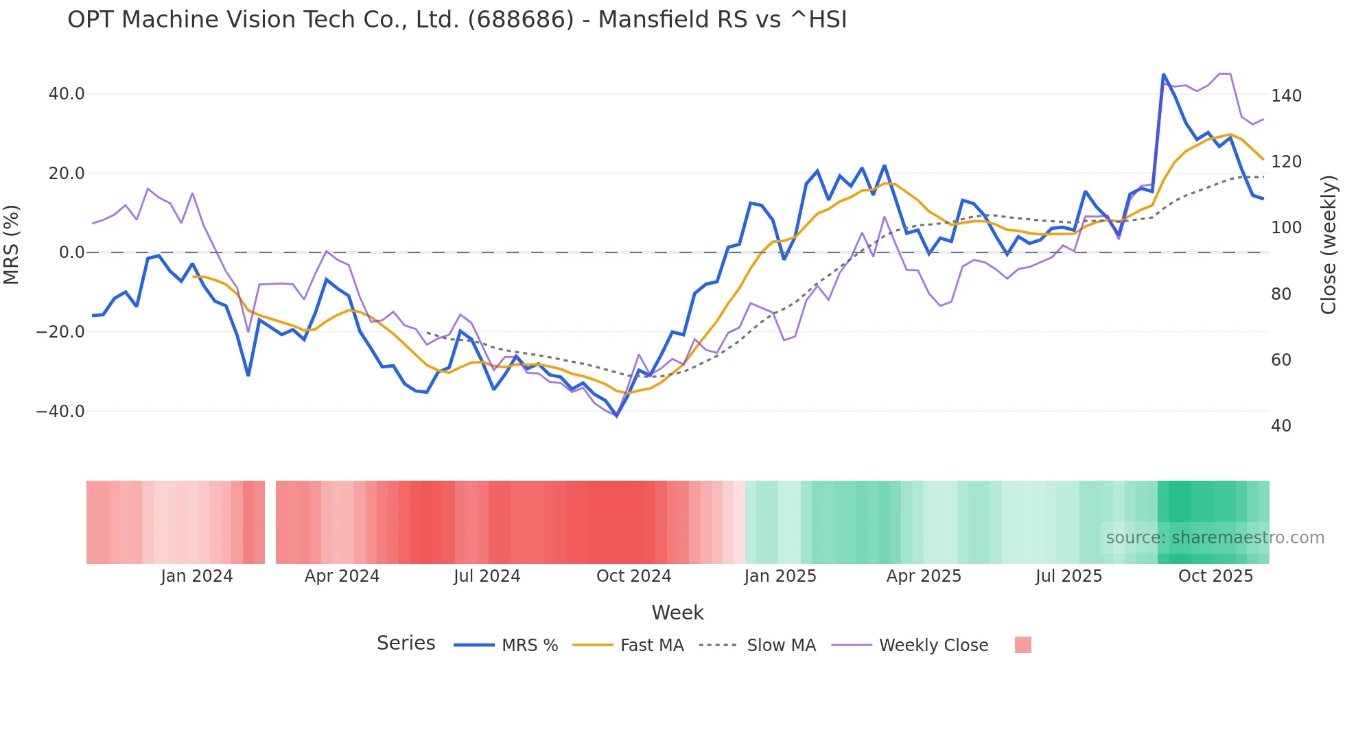 688686 Mansfield Relative Strength chart
