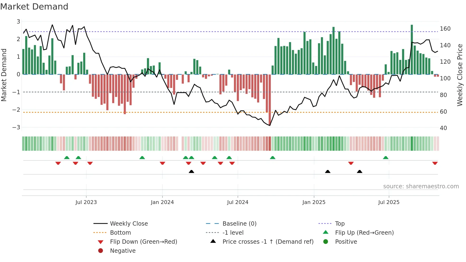 688686 weekly Market Demand chart