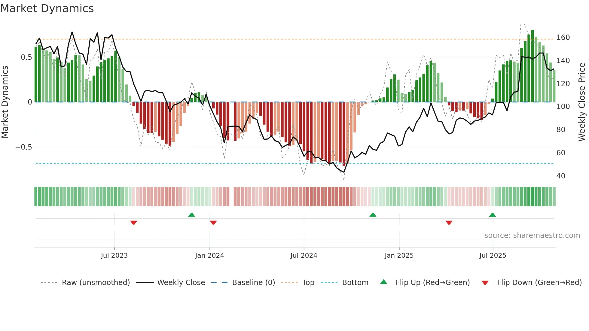 688686 weekly Market Dynamics chart