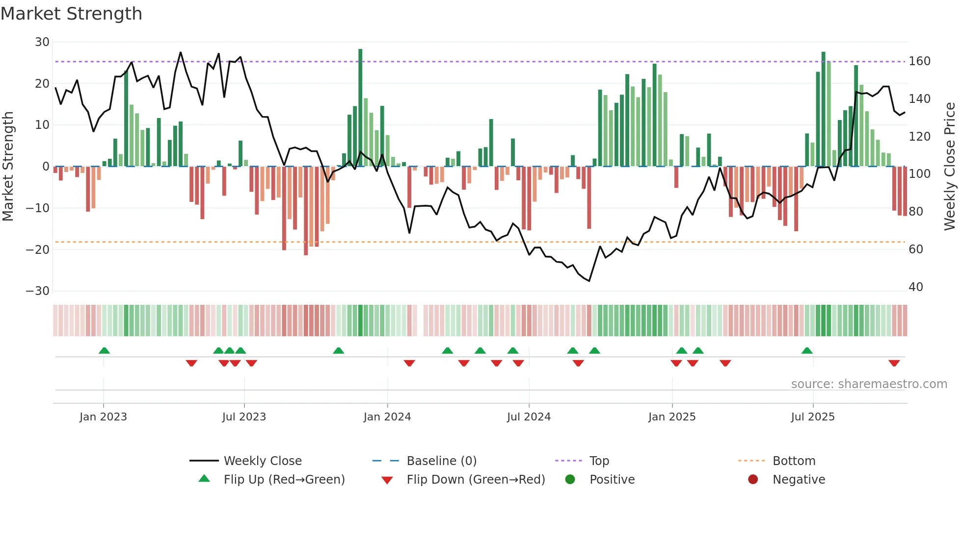 688686 weekly Market Strength chart