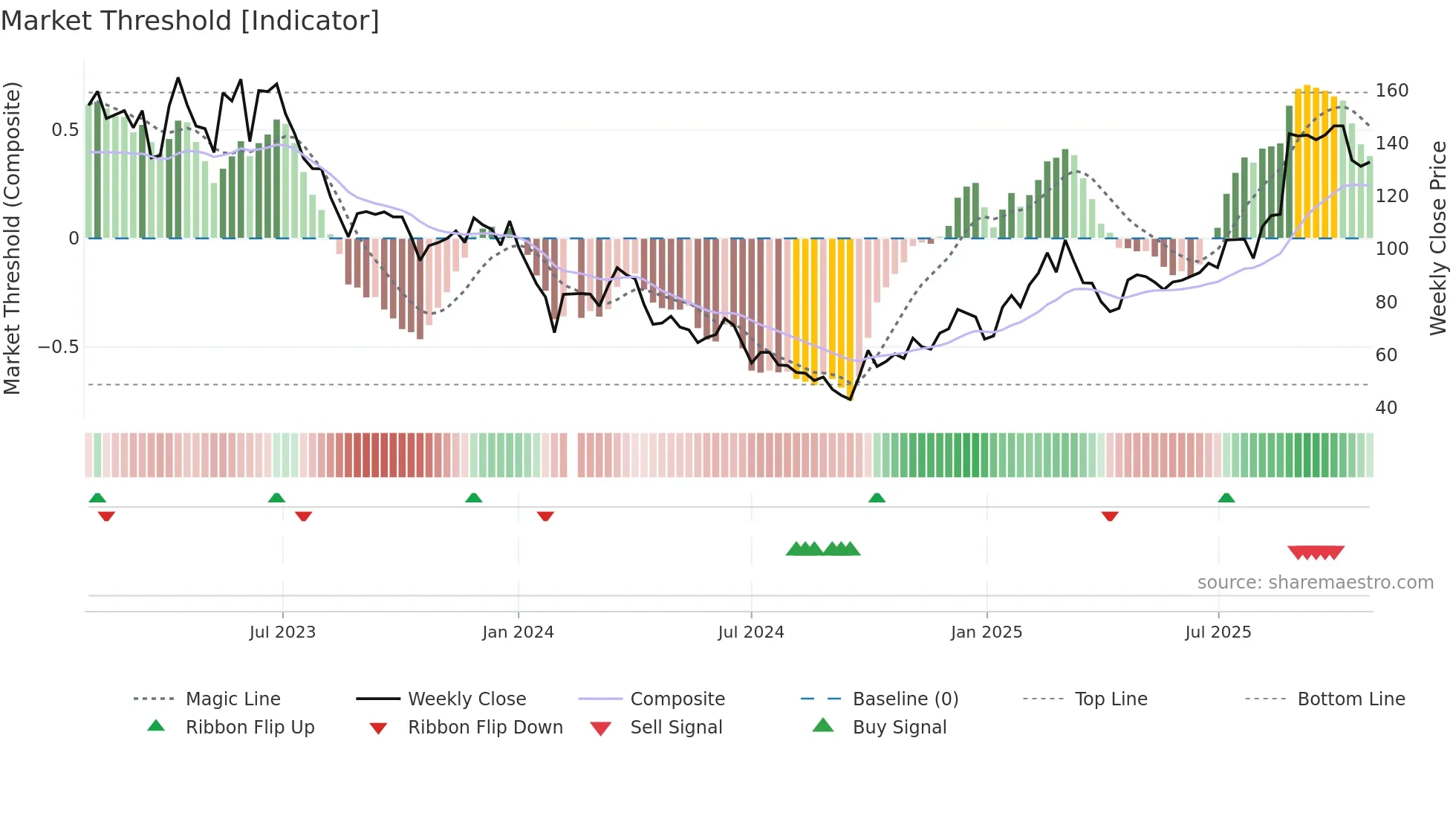 688686 weekly Market Threshold chart