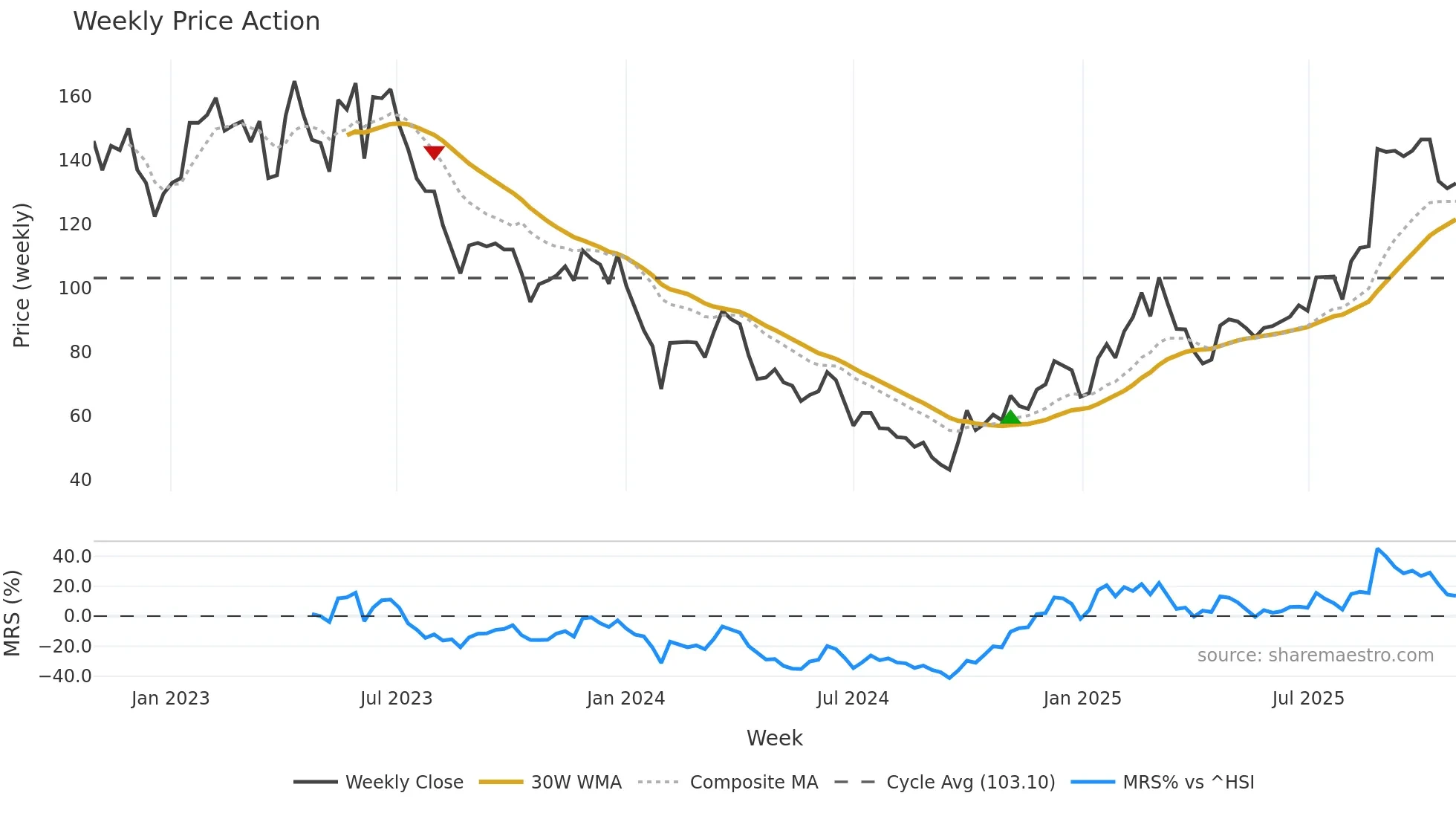 688686 weekly Price Action chart, closing 2025-10-27