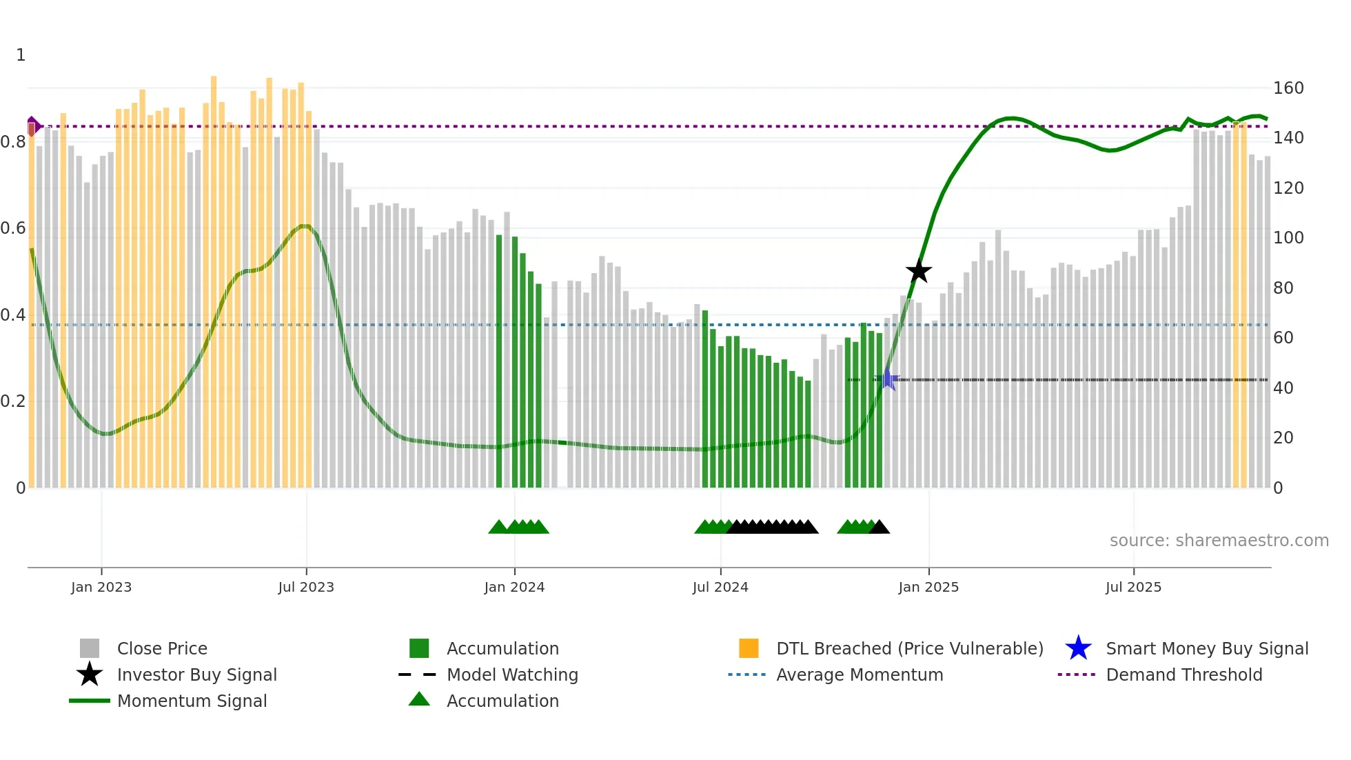 688686 weekly Smart Money chart