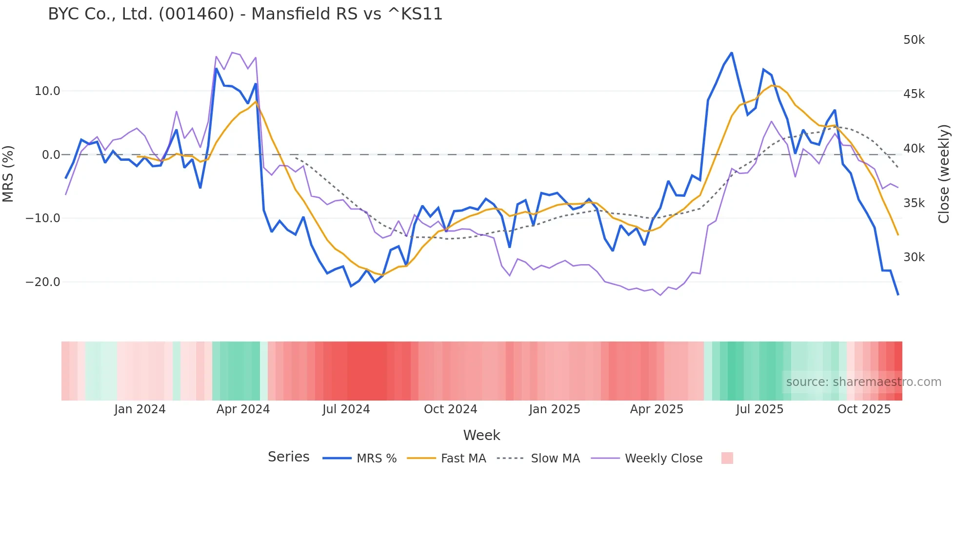 001460 Mansfield Relative Strength chart