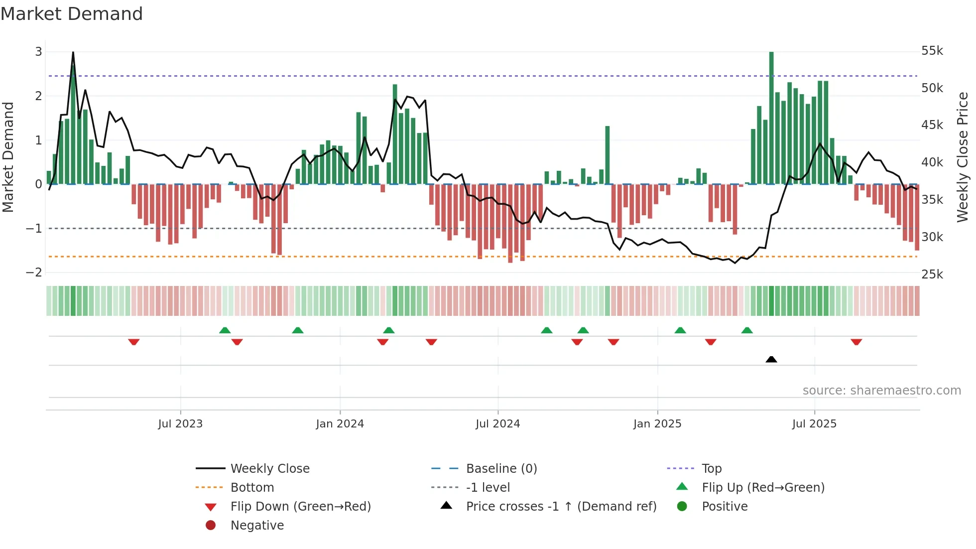 001460 weekly Market Demand chart