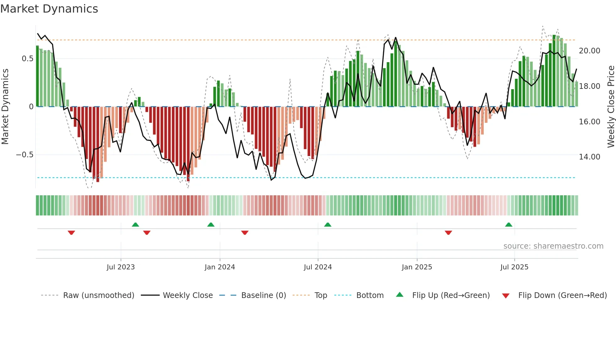 PFS weekly Market Dynamics chart