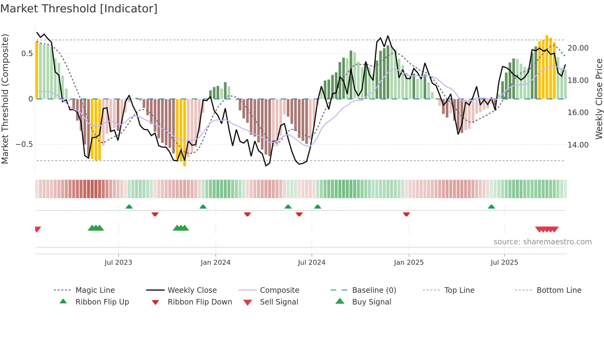 PFS weekly Market Threshold chart