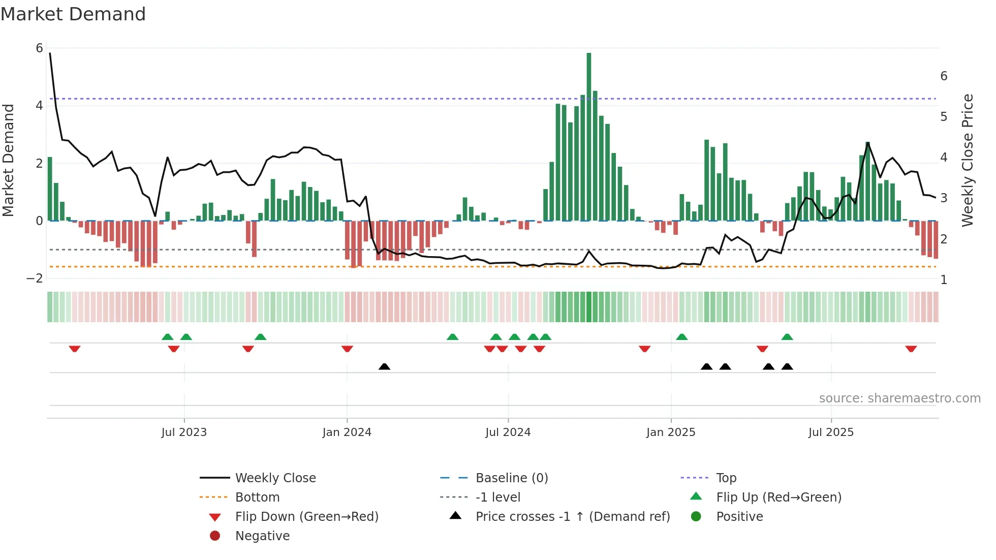 6622 weekly Market Demand chart