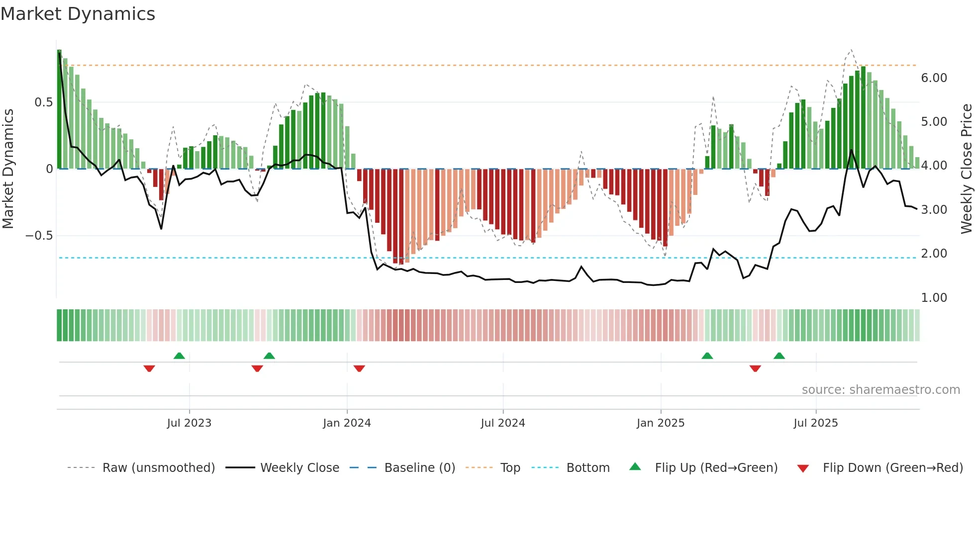 6622 weekly Market Dynamics chart
