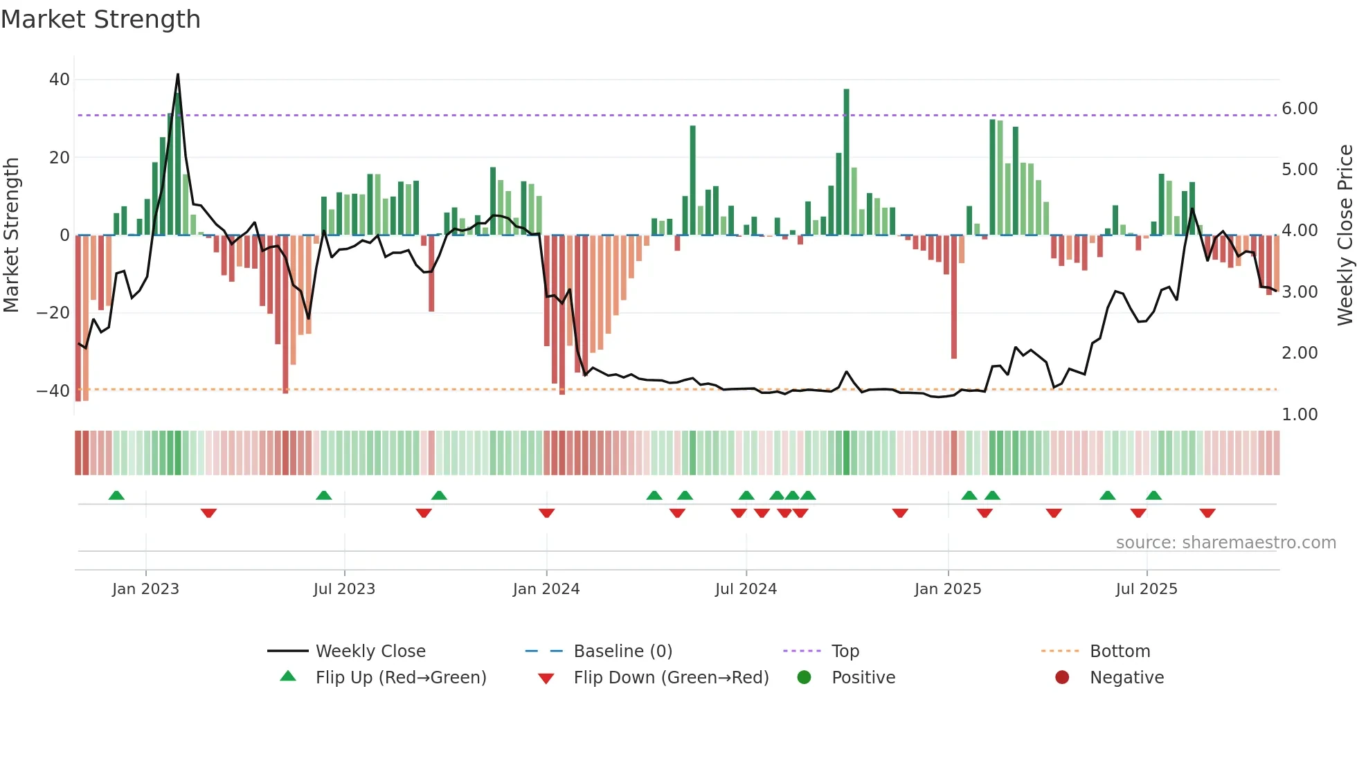 6622 weekly Market Strength chart