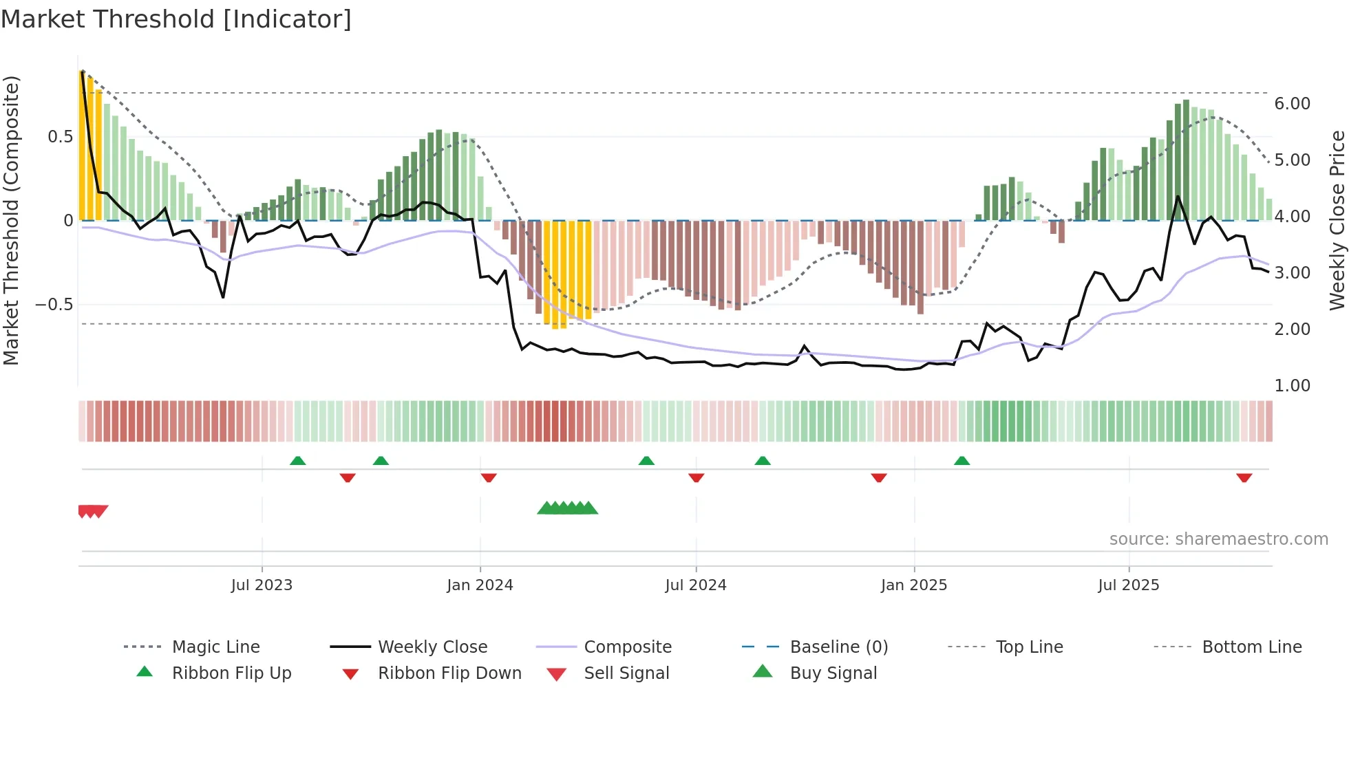 6622 weekly Market Threshold chart