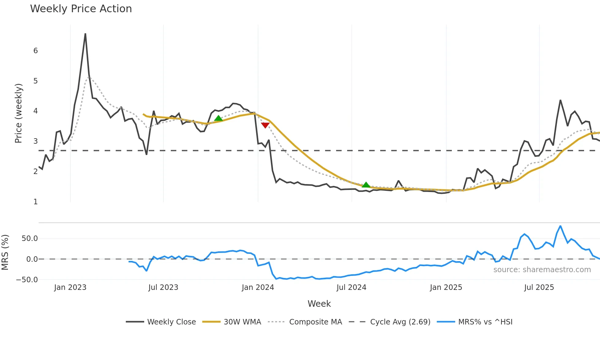 6622 weekly Price Action chart, closing 2025-10-27