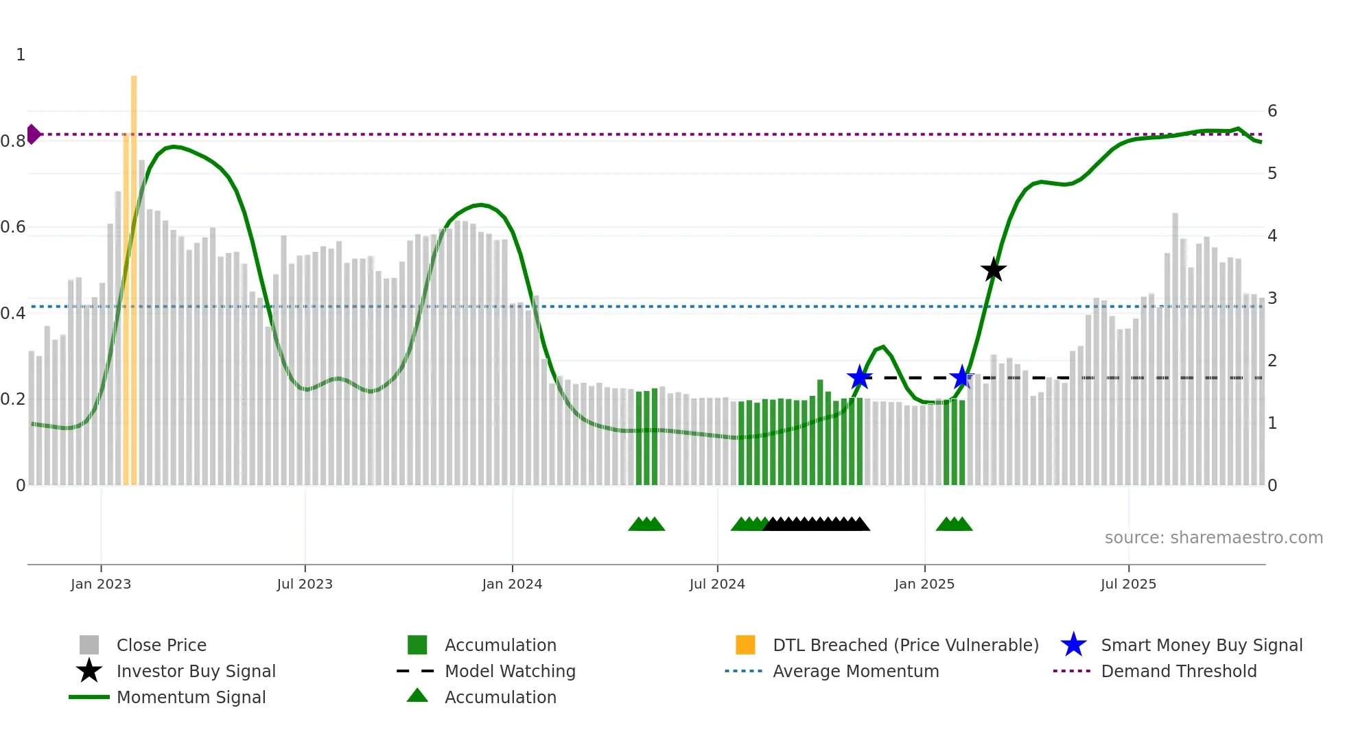 6622 weekly Smart Money chart