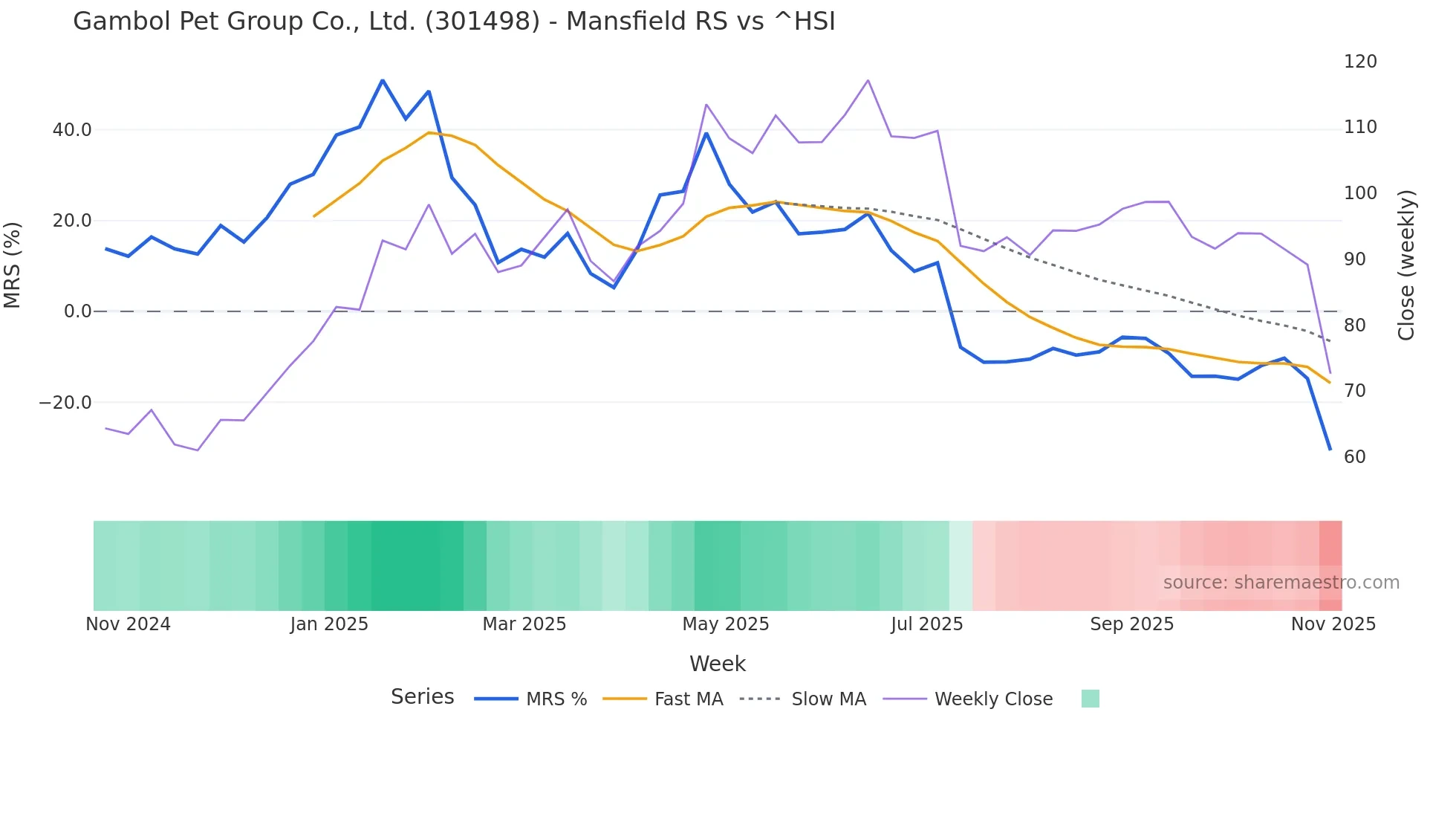 301498 Mansfield Relative Strength chart