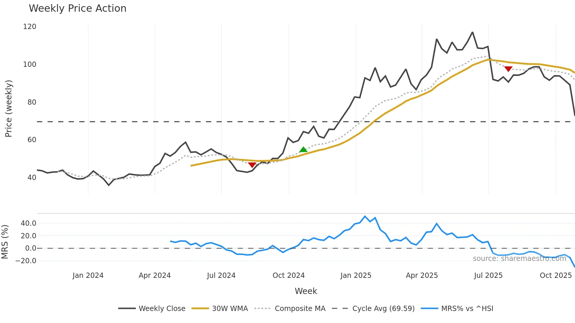 301498 weekly Price Action chart, closing 2025-10-27