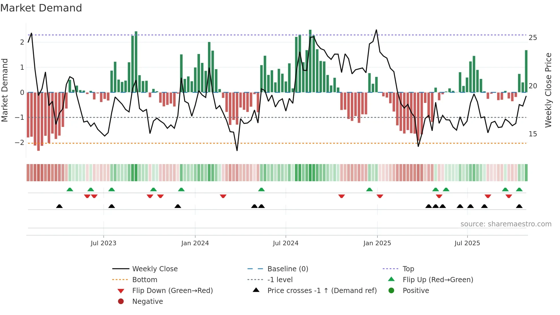 SILLYMONKS weekly Market Demand chart