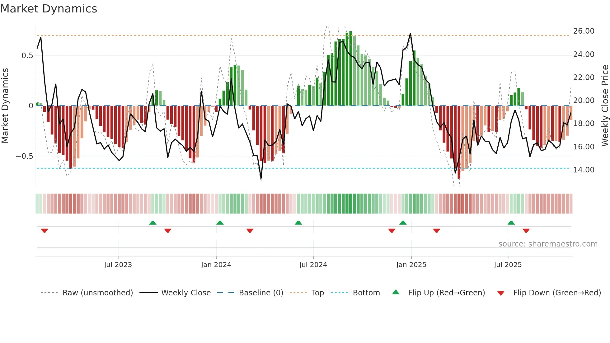 SILLYMONKS weekly Market Dynamics chart