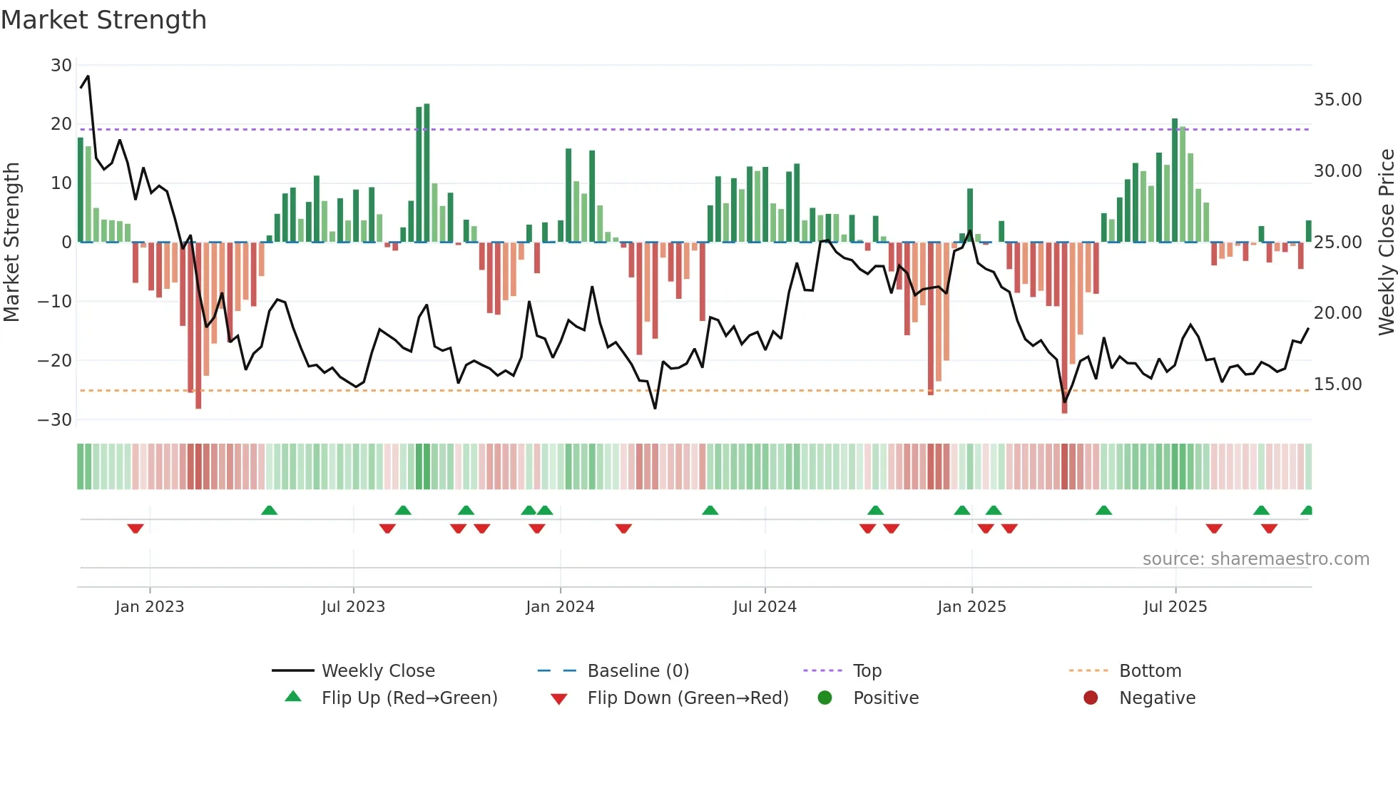 SILLYMONKS weekly Market Strength chart