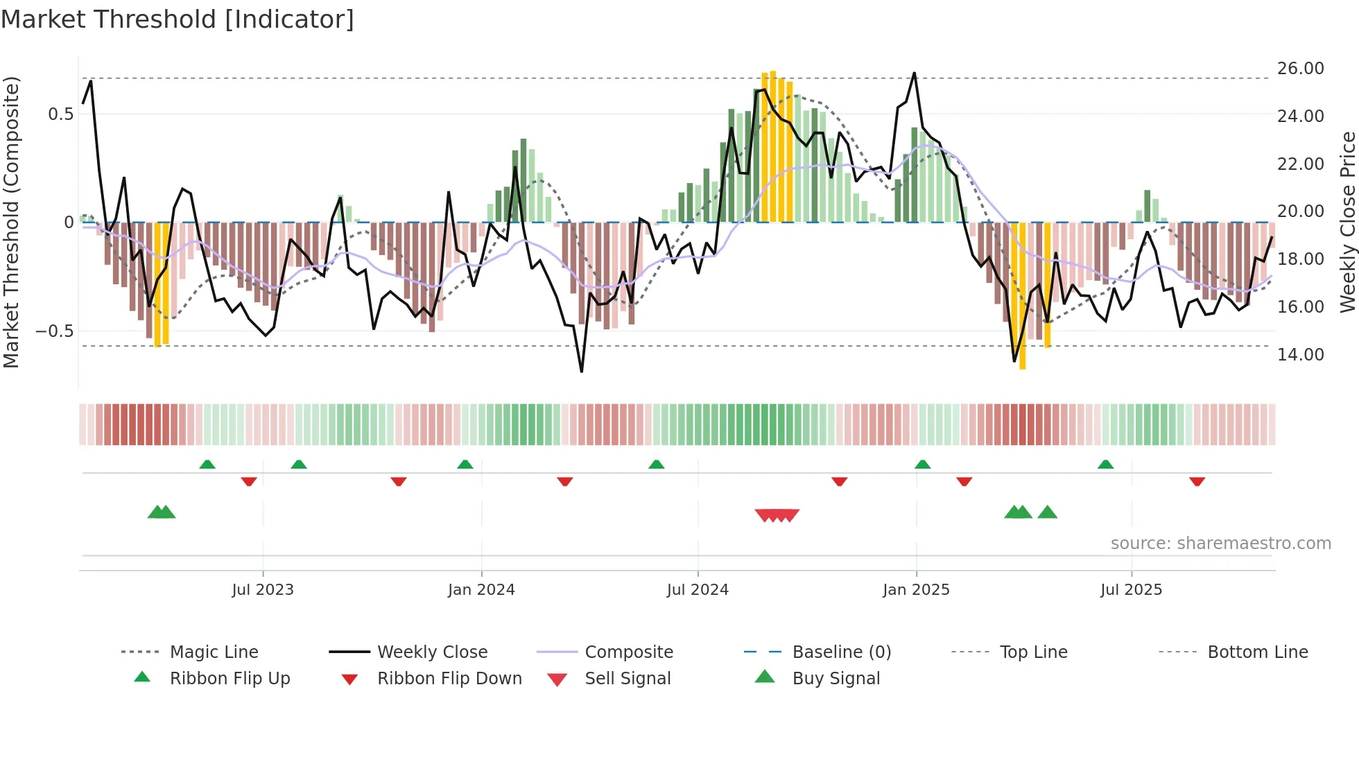 SILLYMONKS weekly Market Threshold chart