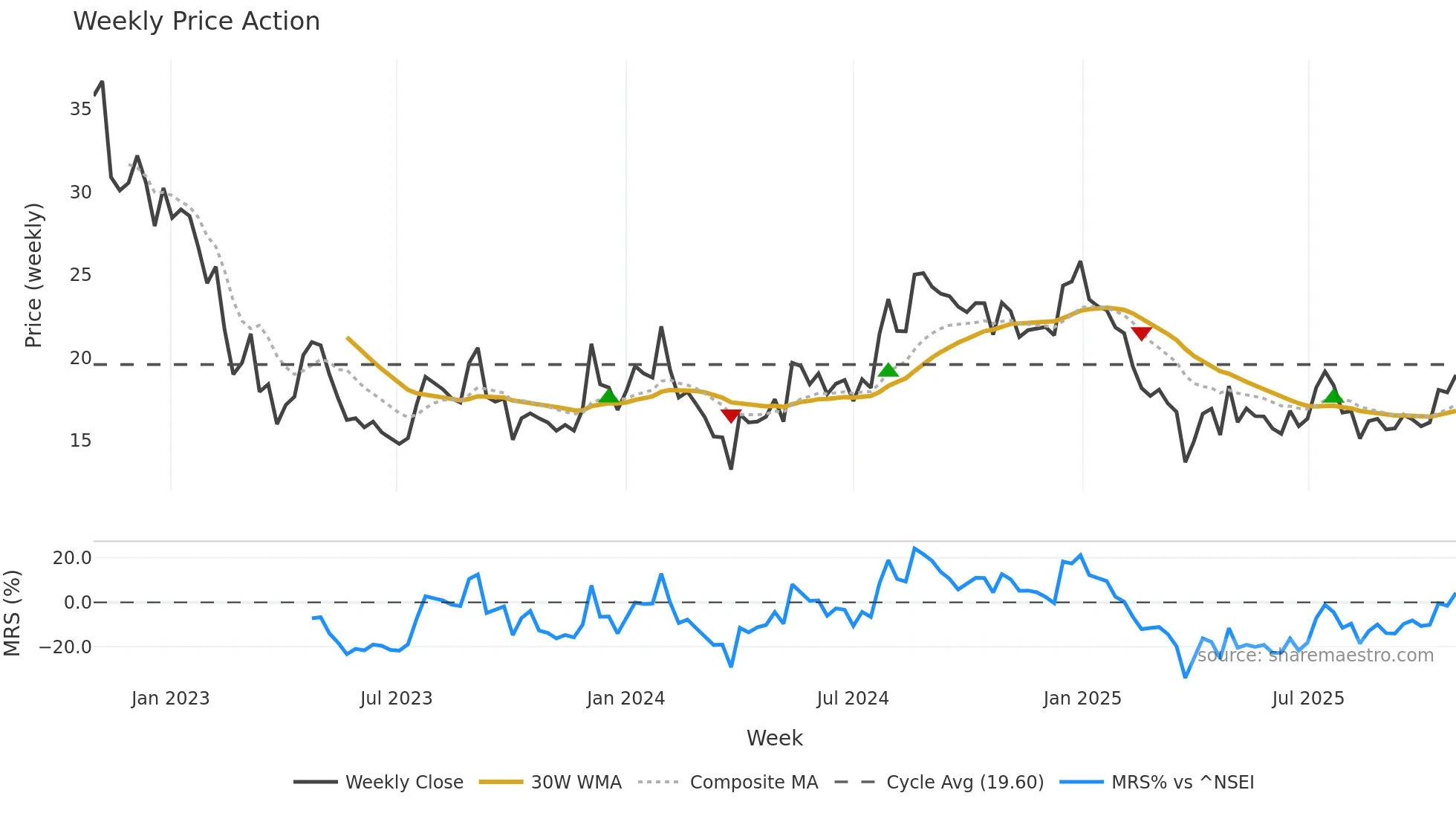 SILLYMONKS weekly Price Action chart, closing 2025-10-27