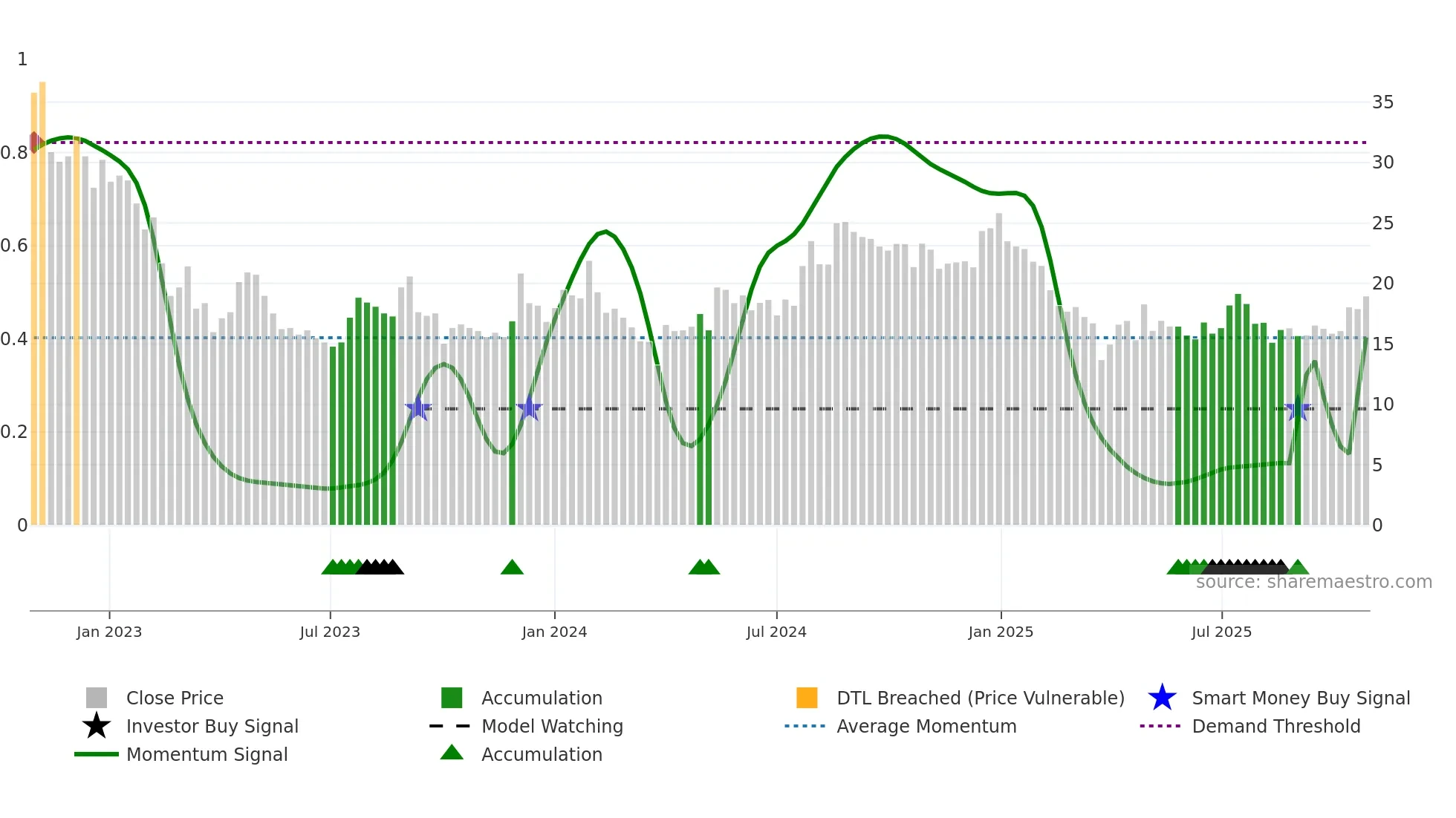 SILLYMONKS weekly Smart Money chart