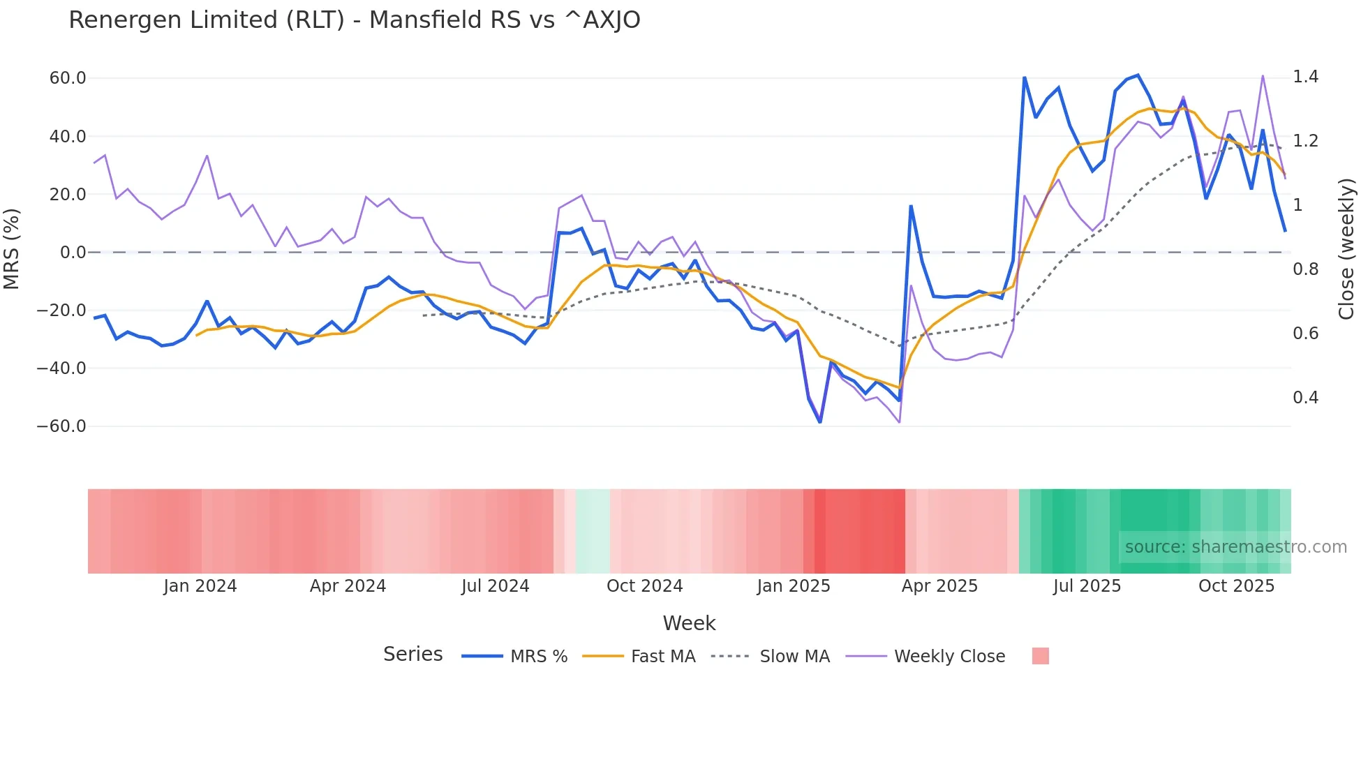 RLT Mansfield Relative Strength chart