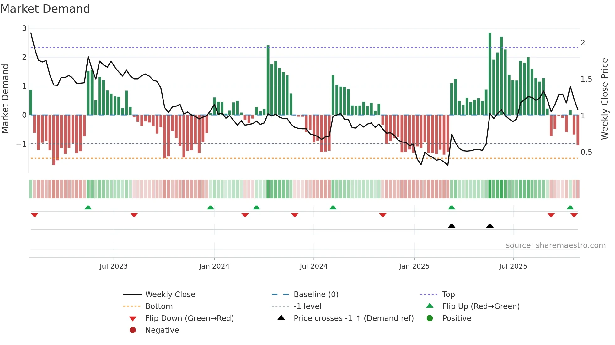 RLT weekly Market Demand chart
