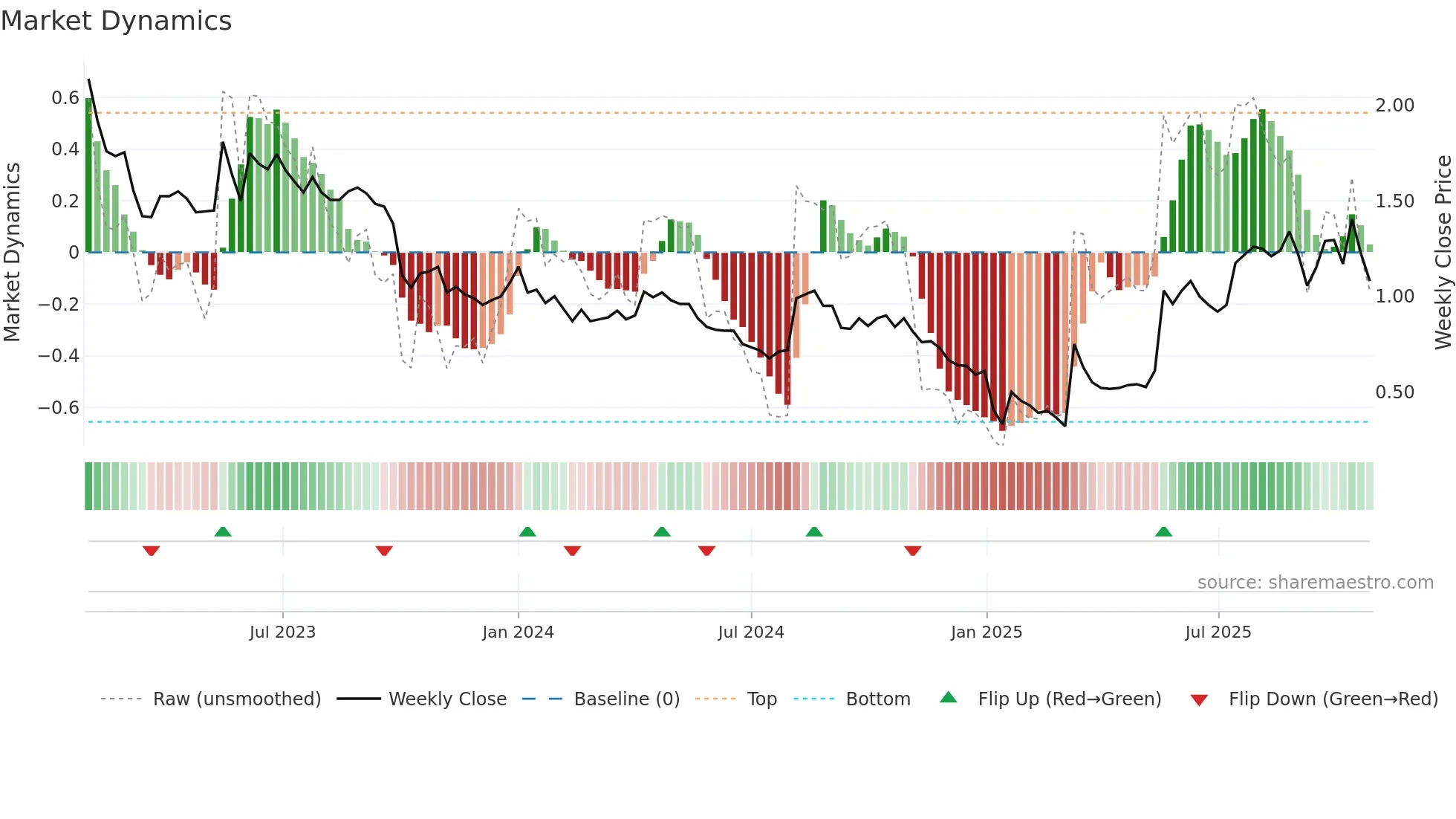 RLT weekly Market Dynamics chart