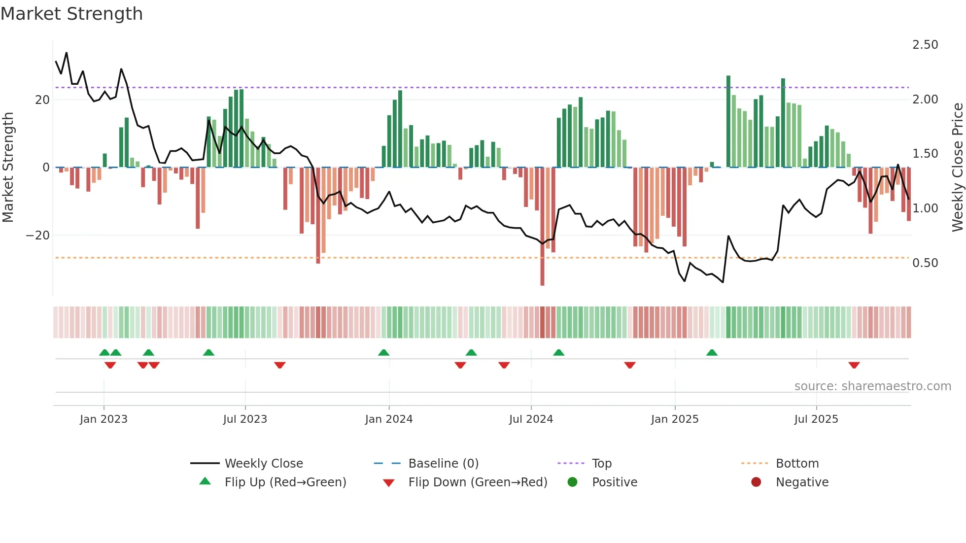 RLT weekly Market Strength chart