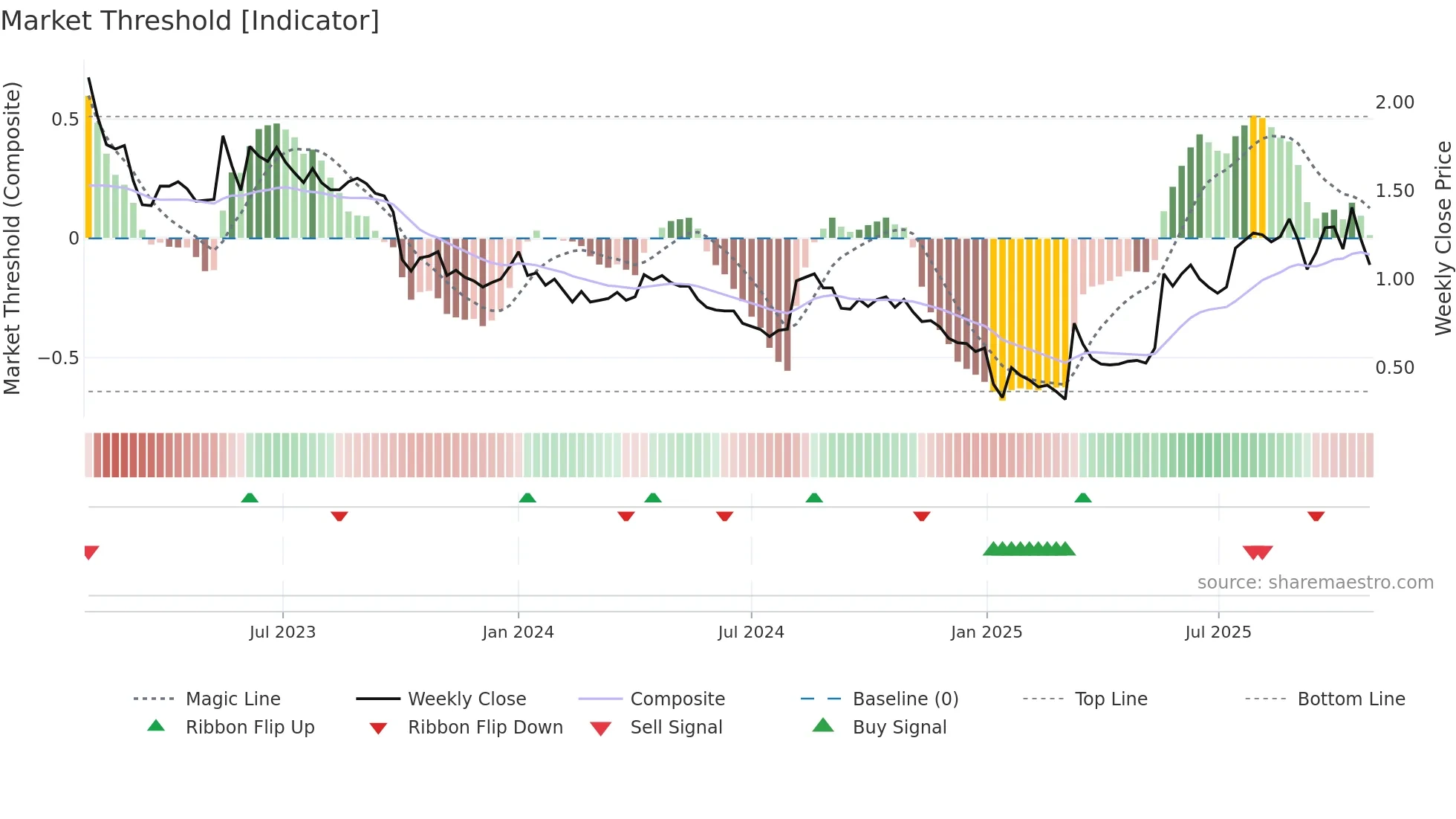 RLT weekly Market Threshold chart
