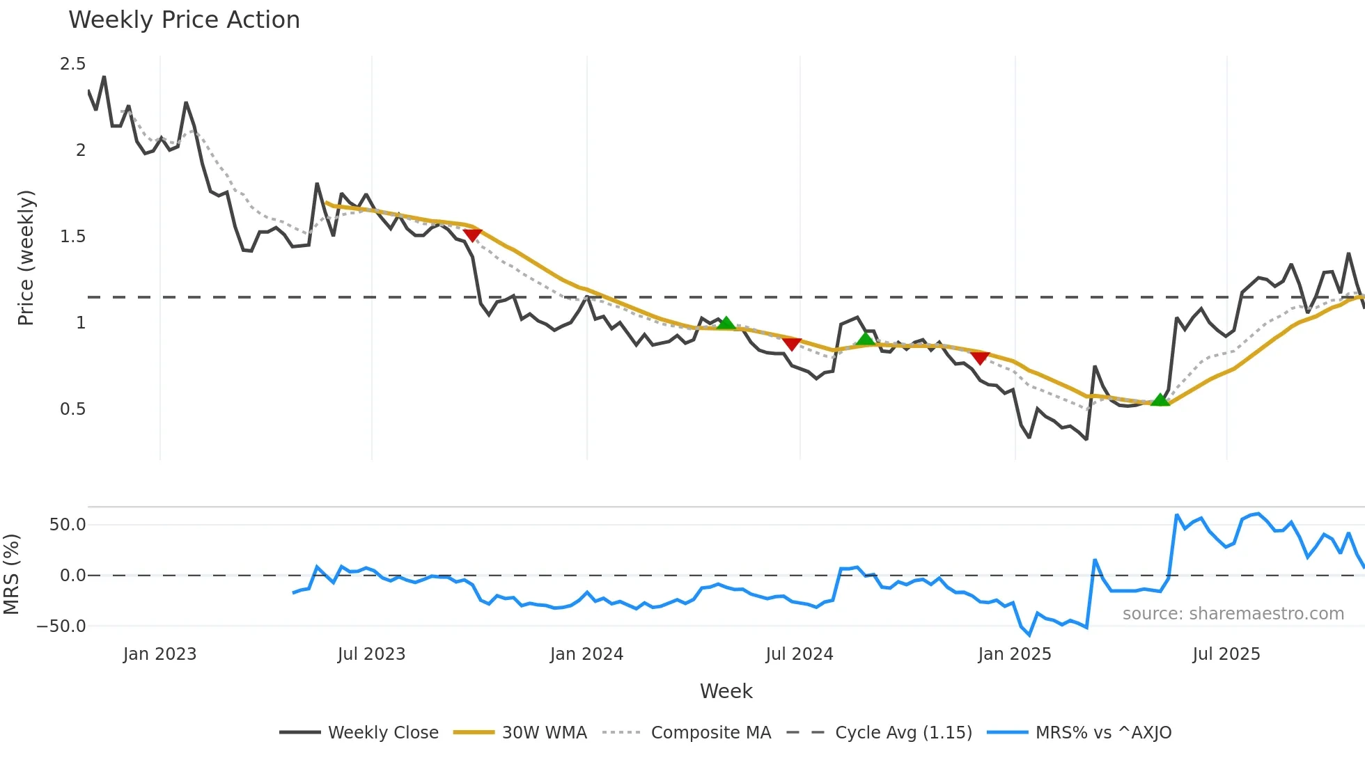 RLT weekly Price Action chart, closing 2025-10-27