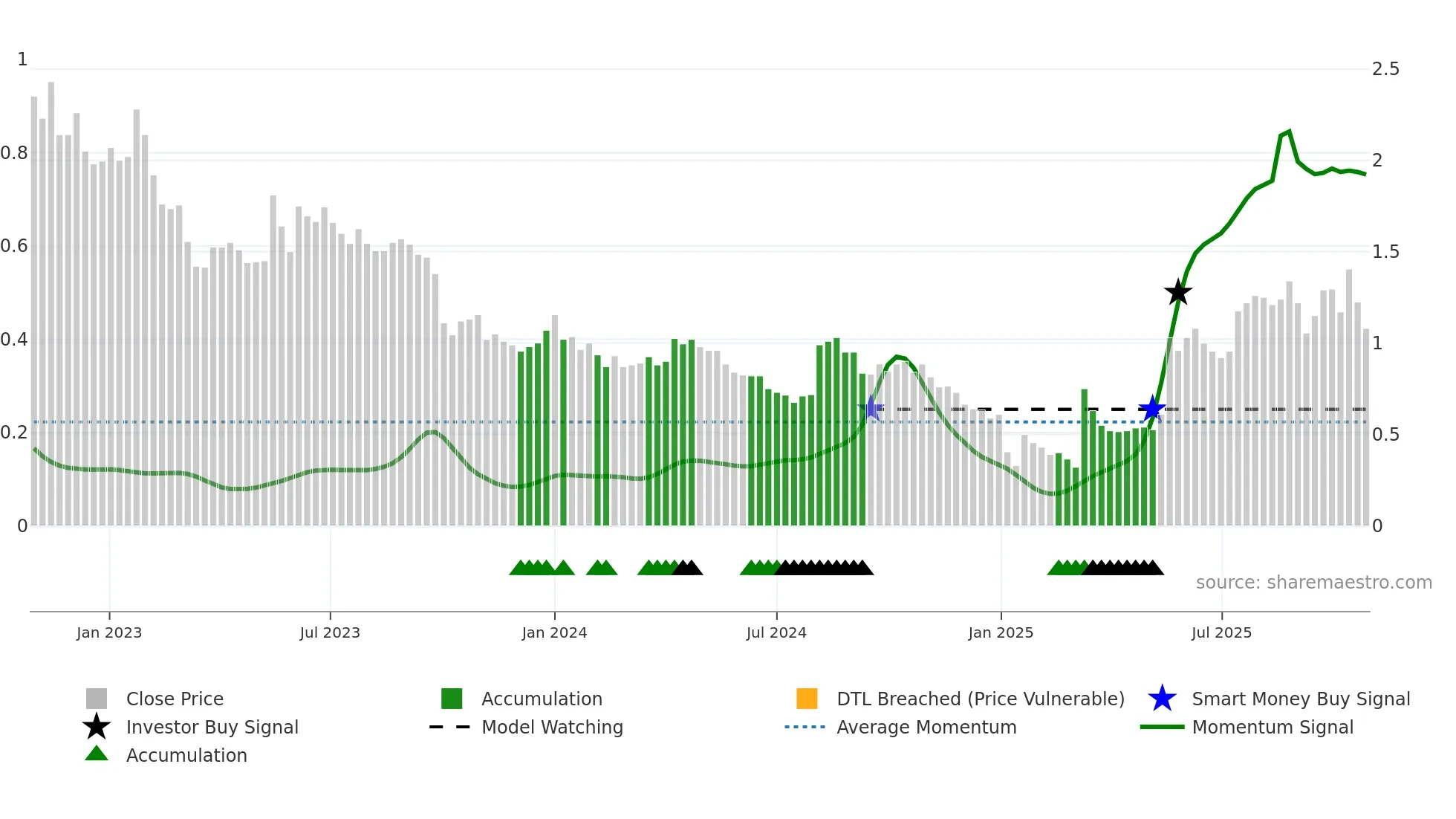 RLT weekly Smart Money chart