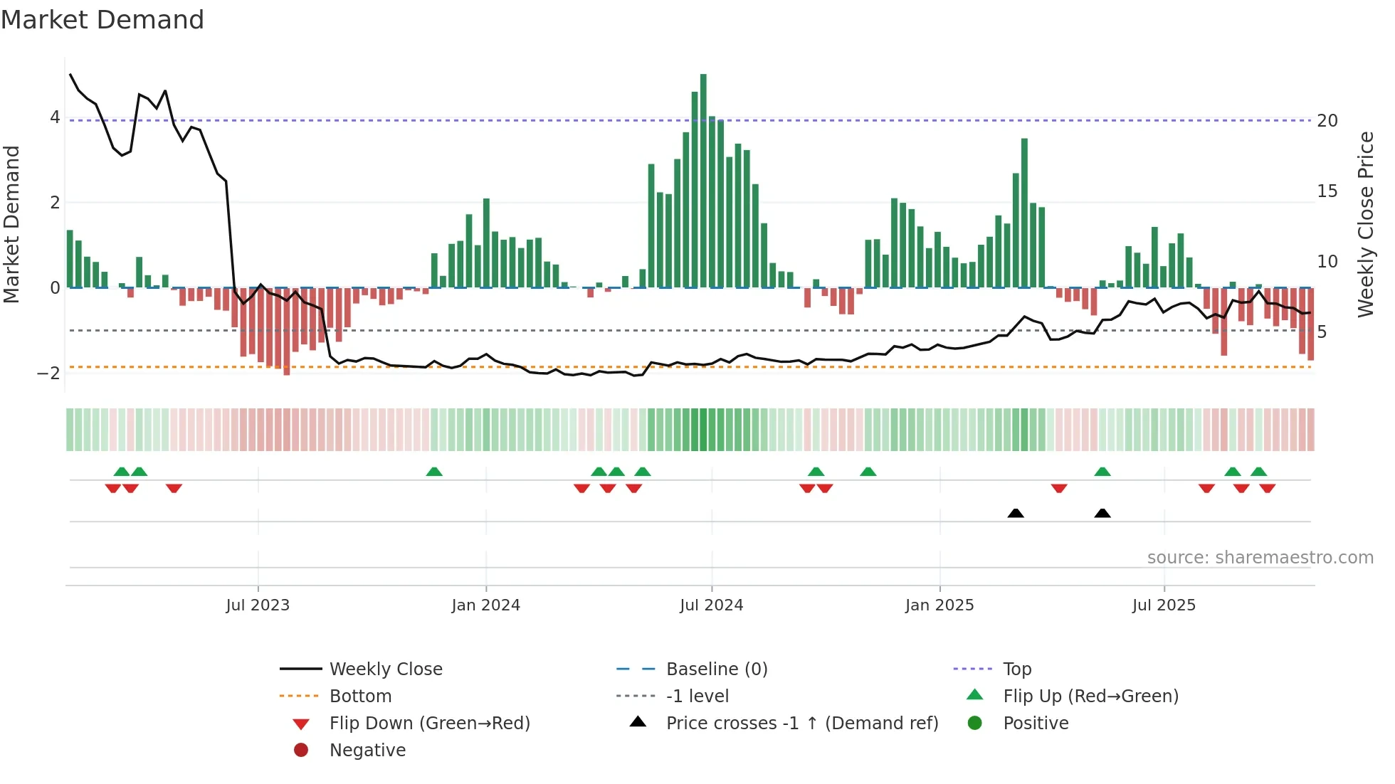 UNIBAP weekly Market Demand chart