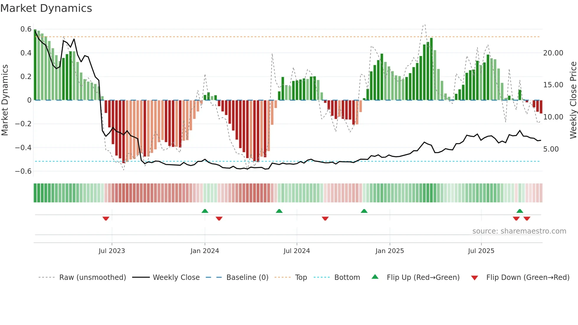 UNIBAP weekly Market Dynamics chart