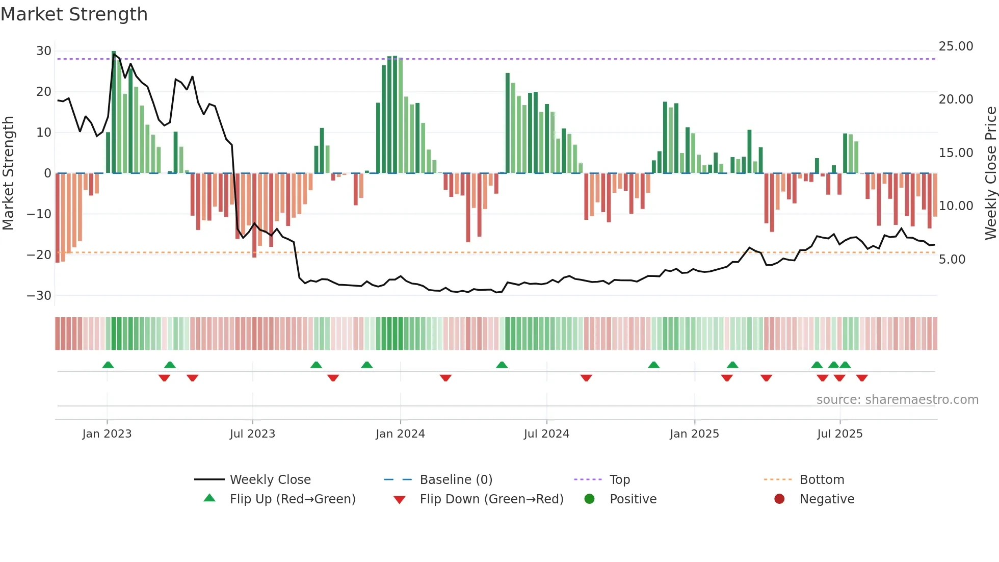 UNIBAP weekly Market Strength chart