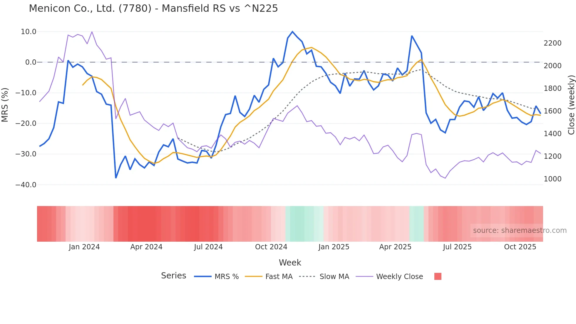 7780 Mansfield Relative Strength chart