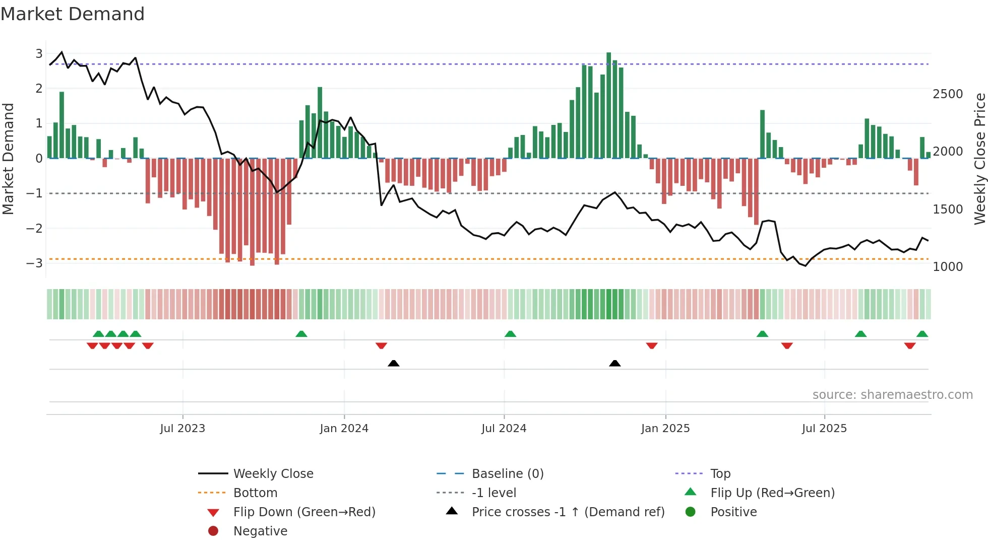 7780 weekly Market Demand chart