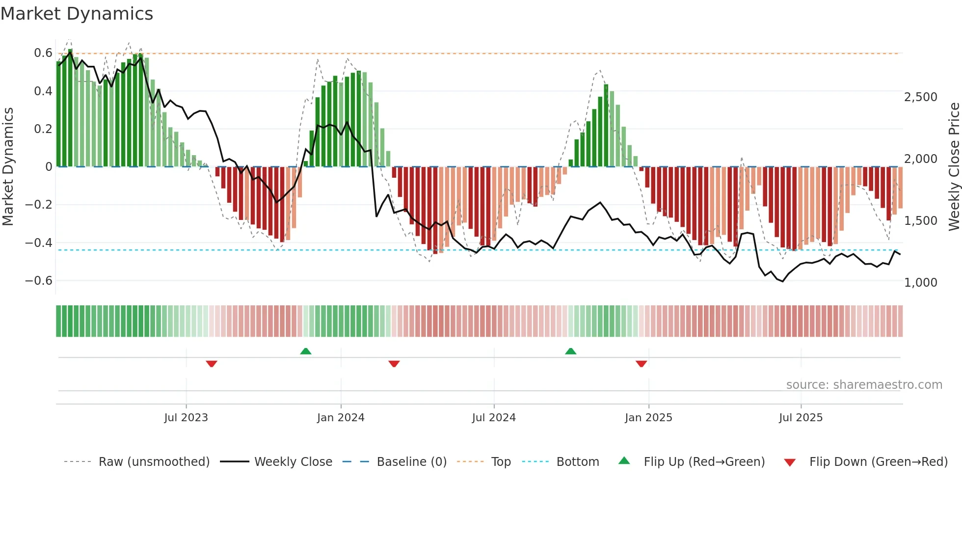 7780 weekly Market Dynamics chart