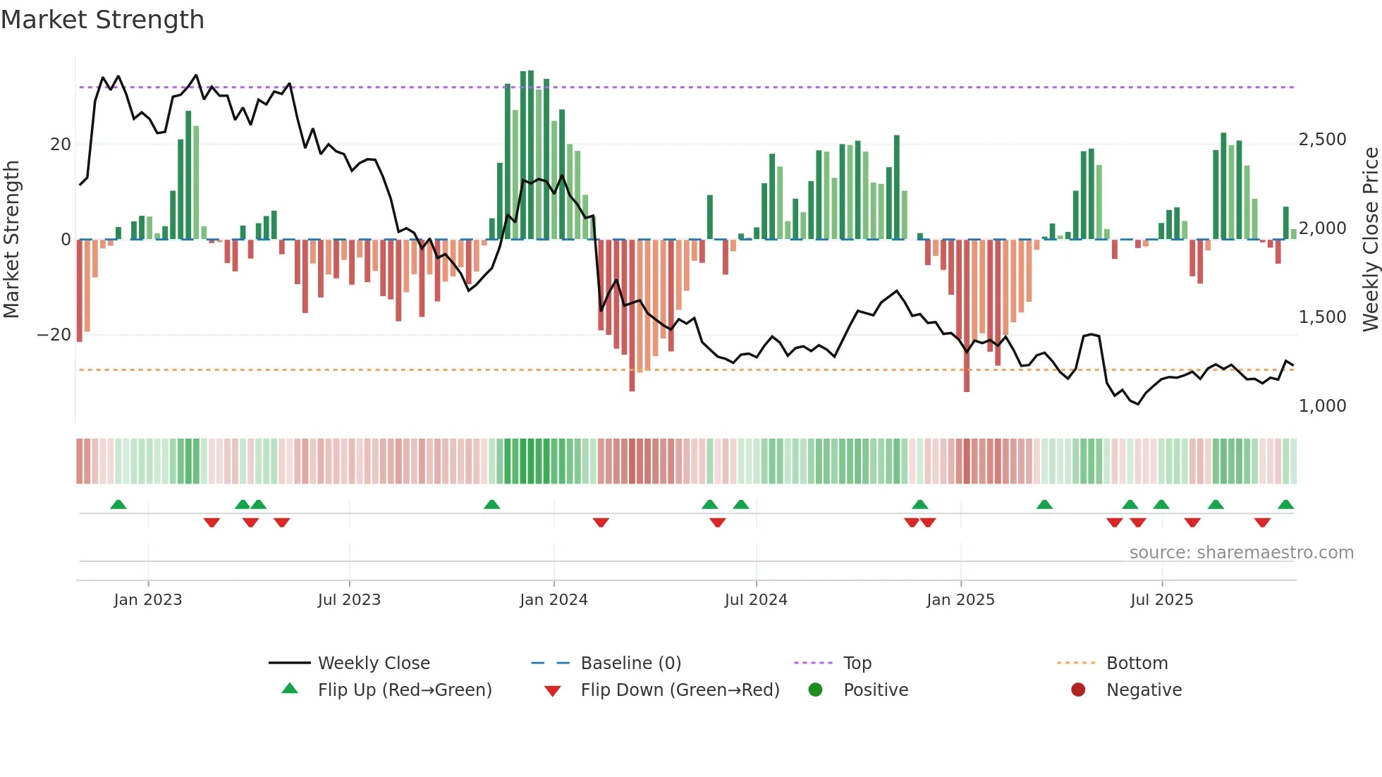 7780 weekly Market Strength chart