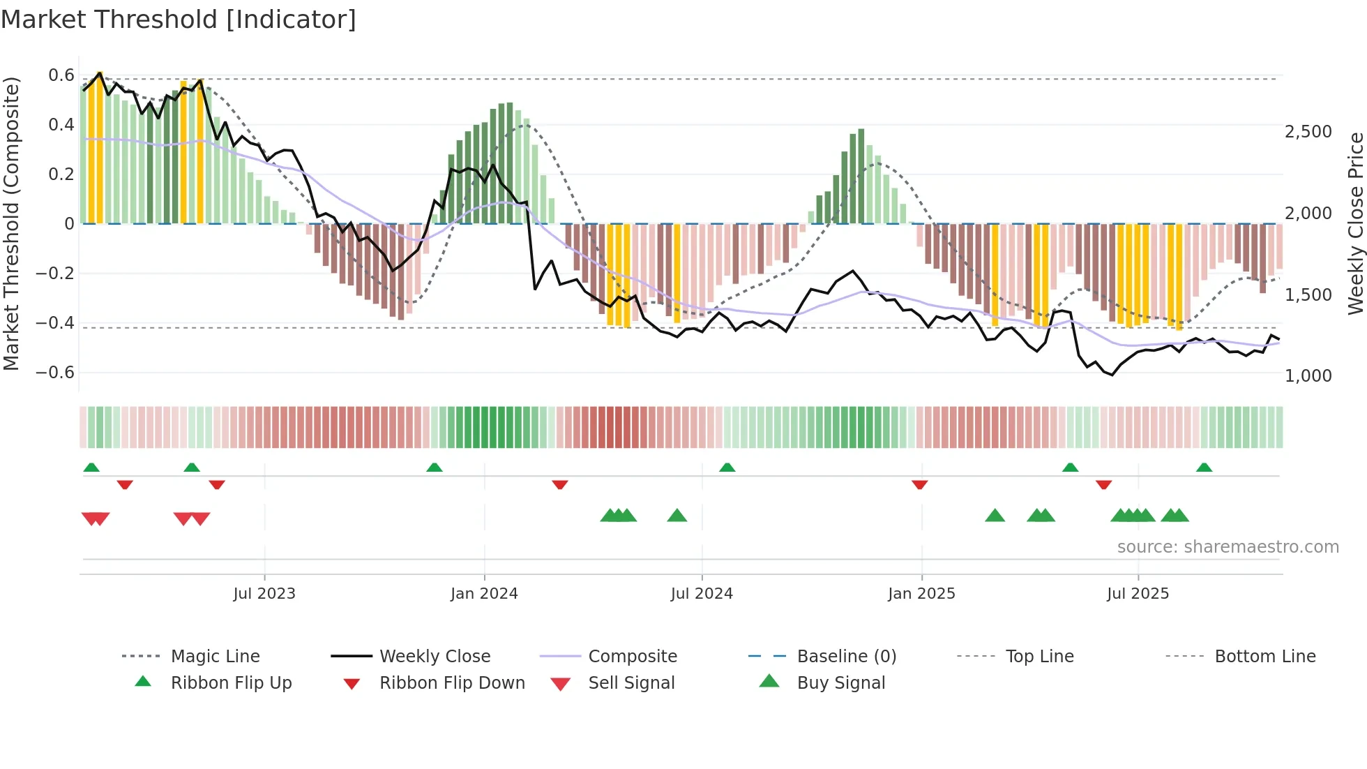 7780 weekly Market Threshold chart