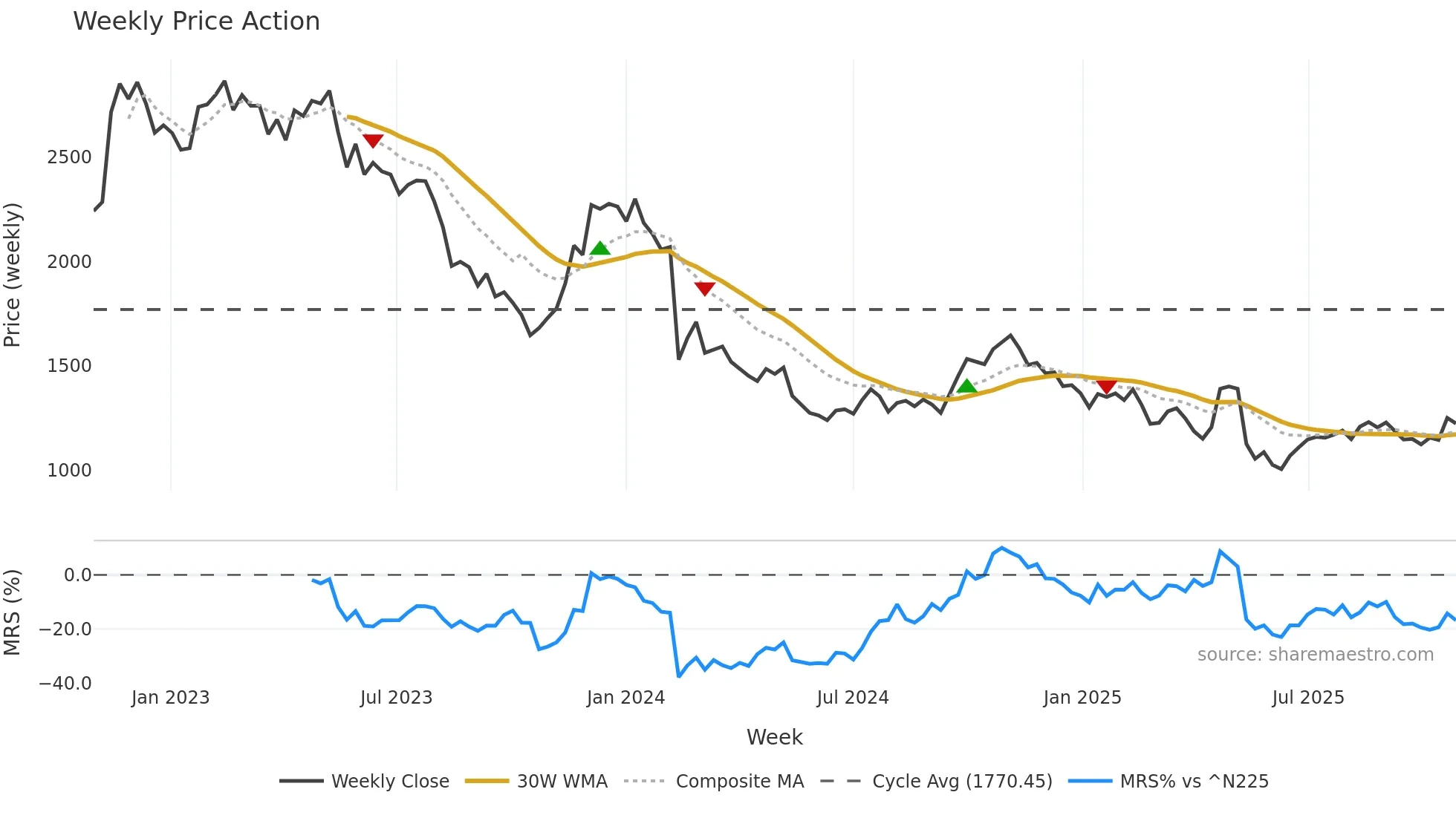7780 weekly Price Action chart, closing 2025-10-27