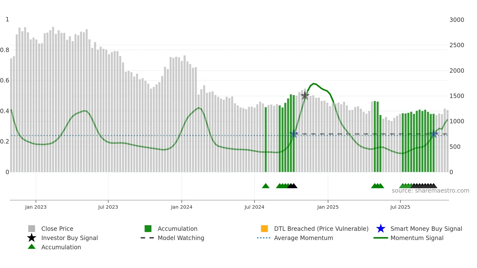 7780 weekly Smart Money chart